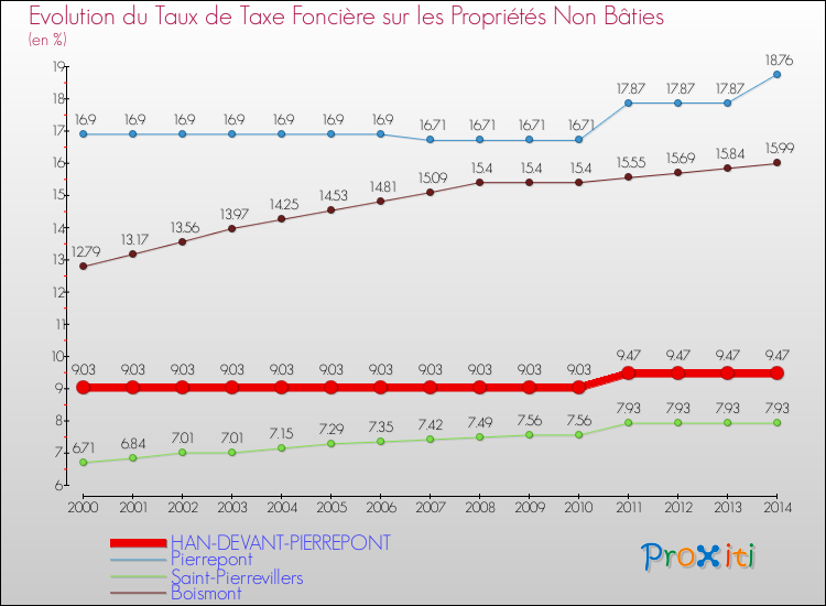 Evolution du taux de la taxe foncière sur les immeubles et terrains non batis pour HAN-DEVANT-PIERREPONT et les communes proches de 2000 à 2014 Comparaison des taux de la taxe foncière sur les immeubles et terrains non batis pour HAN-DEVANT-PIERREPONT et les communes voisines de 2000 à 2014