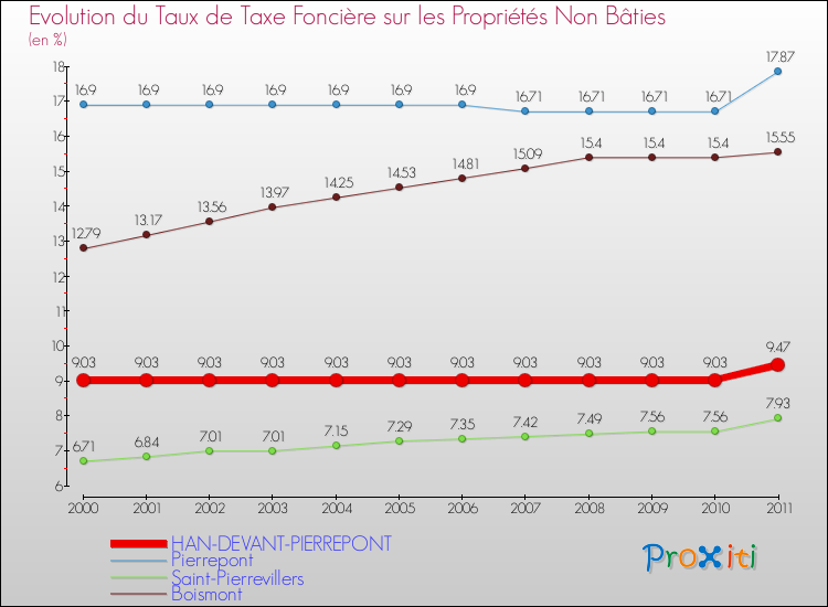 Evolution du taux de la taxe foncière sur les immeubles et terrains non batis pour HAN-DEVANT-PIERREPONT et les communes proches Comparaison des taux de la taxe foncière sur les immeubles et terrains non batis pour HAN-DEVANT-PIERREPONT et les communes voisines