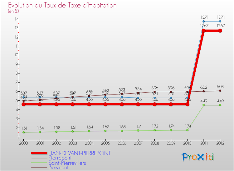 Evolution du taux de la taxe d'habitation pour HAN-DEVANT-PIERREPONT et les communes proches Comparaison des taux de la taxe d'habitation pour HAN-DEVANT-PIERREPONT et les communes voisines