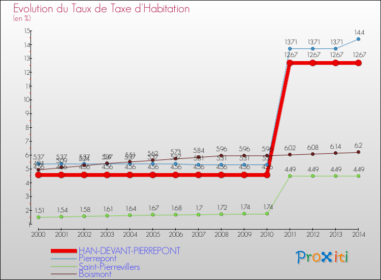 Evolution du taux de la taxe d'habitation pour HAN-DEVANT-PIERREPONT et les communes proches de 2000 à 2014 Comparaison des taux de la taxe d'habitation pour HAN-DEVANT-PIERREPONT et les communes voisines de 2000 à 2014