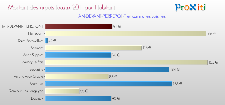 Montant des impôts locaux par Habitant pour HAN-DEVANT-PIERREPONT et les communes proches Comparaison des impôts locaux par habitant pour HAN-DEVANT-PIERREPONT et les communes voisines