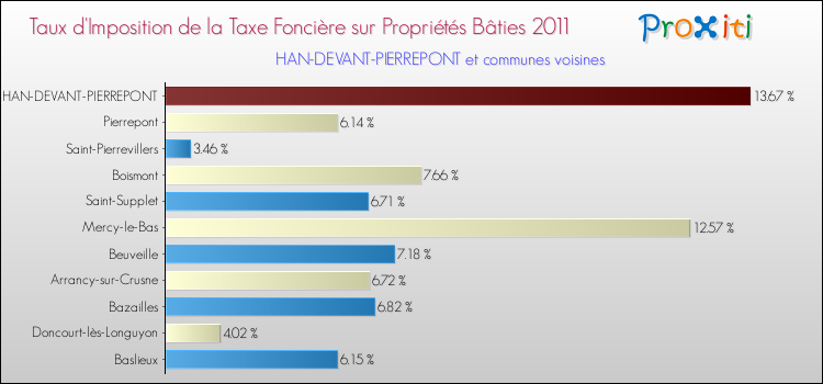Taux d'imposition de la taxe foncière sur le bati 2011 pour HAN-DEVANT-PIERREPONT et les communes proches Comparaison des taux d'imposition de la taxe foncière sur le bati 2011 pour HAN-DEVANT-PIERREPONT et les communes voisines