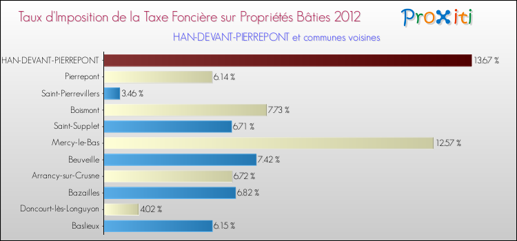 Taux d'imposition de la taxe foncière sur le bati 2012 pour HAN-DEVANT-PIERREPONT et les communes proches Comparaison des taux d'imposition de la taxe foncière sur le bati 2012 pour HAN-DEVANT-PIERREPONT et les communes voisines