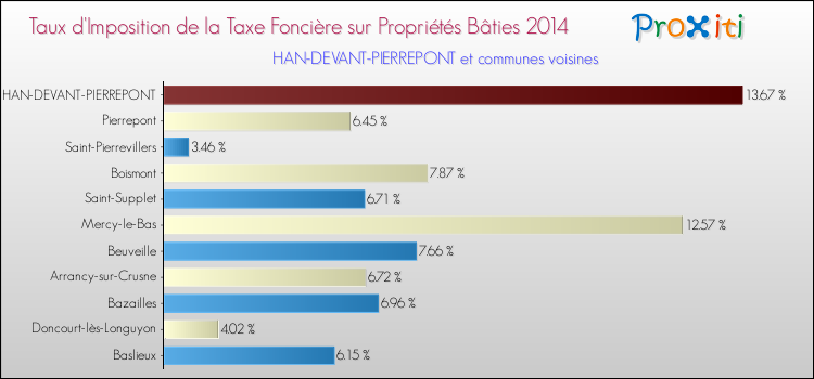 Taux d'imposition de la taxe foncière sur le bati 2014 pour HAN-DEVANT-PIERREPONT et les communes proches Comparaison des taux d'imposition de la taxe foncière sur le bati 2014 pour HAN-DEVANT-PIERREPONT et les communes voisines