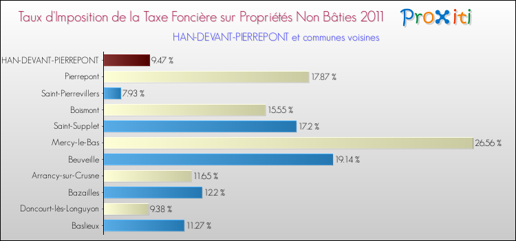 Taux d'imposition de la taxe foncière sur les immeubles et terrains non batis 2011 pour HAN-DEVANT-PIERREPONT et les communes proches Comparaison des taux d'imposition de la taxe foncière sur les immeubles et terrains non batis 2011 pour HAN-DEVANT-PIERREPONT et les communes voisines