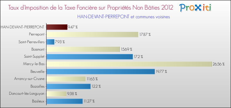 Taux d'imposition de la taxe foncière sur les immeubles et terrains non batis 2012 pour HAN-DEVANT-PIERREPONT et les communes proches Comparaison des taux d'imposition de la taxe foncière sur les immeubles et terrains non batis 2012 pour HAN-DEVANT-PIERREPONT et les communes voisines