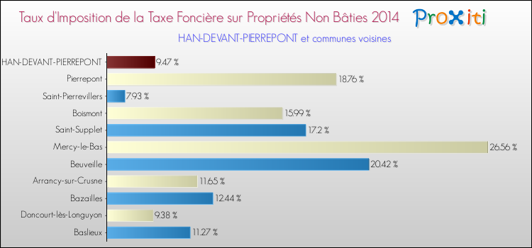 Taux d'imposition de la taxe foncière sur les immeubles et terrains non batis 2014 pour HAN-DEVANT-PIERREPONT et les communes proches Comparaison des taux d'imposition de la taxe foncière sur les immeubles et terrains non batis 2014 pour HAN-DEVANT-PIERREPONT et les communes voisines