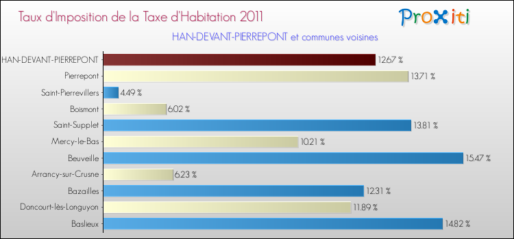 Taux d'imposition de la taxe d'habitation 2011 pour HAN-DEVANT-PIERREPONT et les communes proches Comparaison des taux d'imposition de la taxe d'habitation 2011 pour HAN-DEVANT-PIERREPONT et les communes voisines