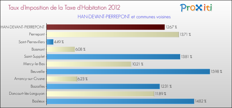 Taux d'imposition de la taxe d'habitation 2012 pour HAN-DEVANT-PIERREPONT et les communes proches Comparaison des taux d'imposition de la taxe d'habitation 2012 pour HAN-DEVANT-PIERREPONT et les communes voisines