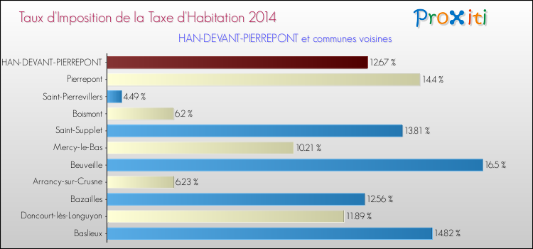 Taux d'imposition de la taxe d'habitation 2014 pour HAN-DEVANT-PIERREPONT et les communes proches Comparaison des taux d'imposition de la taxe d'habitation 2014 pour HAN-DEVANT-PIERREPONT et les communes voisines