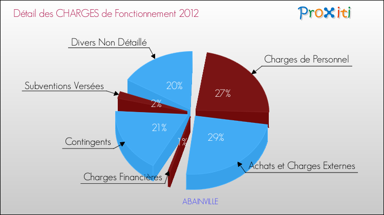 Décomposition des Charges de Fonctionnement 2012 de la commune de ABAINVILLE Charges de Fonctionnement 2012 pour la commune de ABAINVILLE