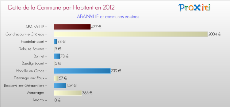 Dette par habitant de la commune en 2012 pour ABAINVILLE et les communes proches Comparaison de la dette par habitant de la commune en 2012 pour ABAINVILLE et les communes voisines