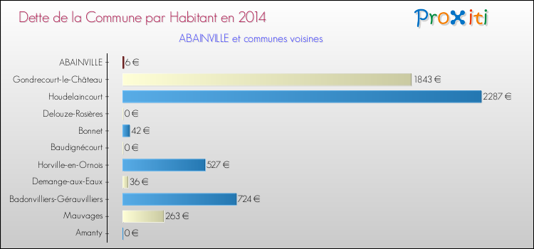 Dette par habitant de la commune en 2014 pour ABAINVILLE et les communes proches Comparaison de la dette par habitant de la commune en 2014 pour ABAINVILLE et les communes voisines