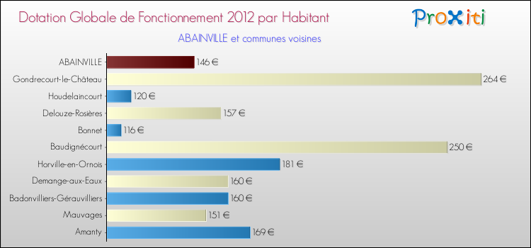 Montant des dotations globales de fonctionnement DGF par Habitant pour ABAINVILLE et les communes proches Comparaison des des dotations globales de fonctionnement DGF par habitant pour ABAINVILLE et les communes voisines
