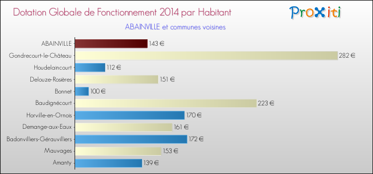 Montant des dotations globales de fonctionnement DGF par Habitant pour ABAINVILLE et les communes proches en 2014. Comparaison des des dotations globales de fonctionnement DGF par habitant pour ABAINVILLE et les communes voisines en 2014.