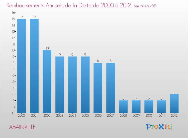 Evolution de l'annuité de la dette pour la commune de ABAINVILLE de 2000 à 2012 Annuités de la dette pour ABAINVILLE de 2000 à 2012
