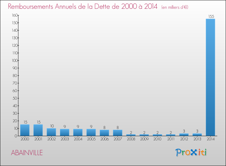 Evolution de l'annuité de la dette pour la commune de ABAINVILLE de 2000 à 2014 Annuités de la dette pour ABAINVILLE de 2000 à 2014