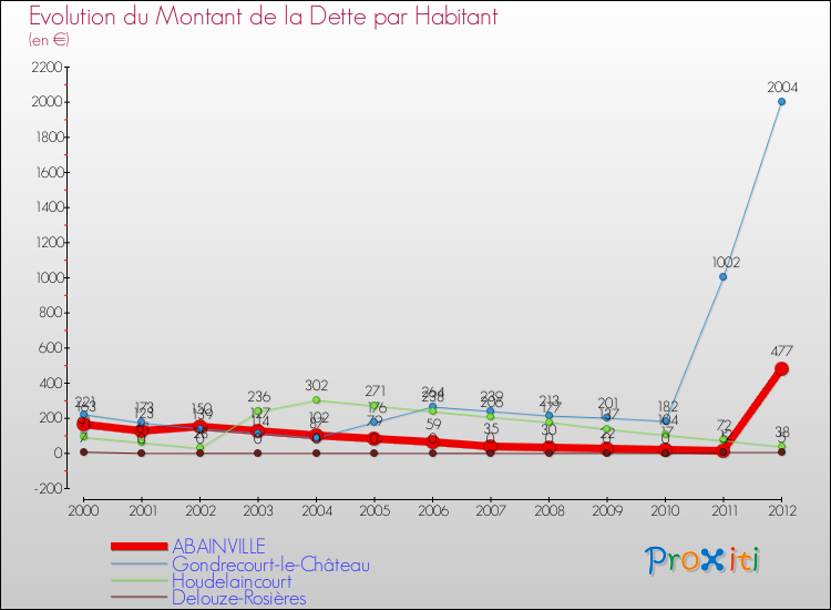 Evolution de la dette par habitant pour la commune de ABAINVILLE et les communes proches de 2000 à 2012 Comparaison de la dette par habitant pour ABAINVILLE et les communes voisines de 2000 à 2012