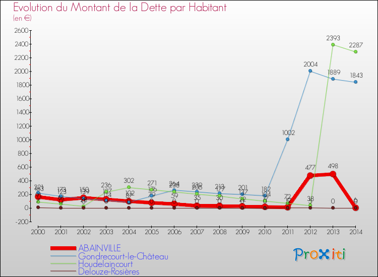 Evolution de la dette par habitant pour la commune de ABAINVILLE et les communes proches de 2000 à 2014 Comparaison de la dette par habitant pour ABAINVILLE et les communes voisines de 2000 à 2014
