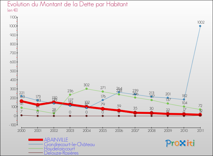 Evolution de la dette par habitant pour la commune de ABAINVILLE et les communes proches Comparaison de la dette par habitant pour ABAINVILLE et les communes voisines