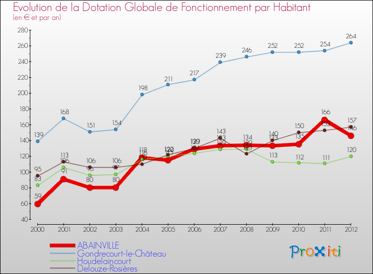 Evolution et montant de la dotation globale de fonctionnement par Habitant pour ABAINVILLE et les communes proches Comparaison des dotations globales de fonctionnement par habitant pour ABAINVILLE et les communes voisines