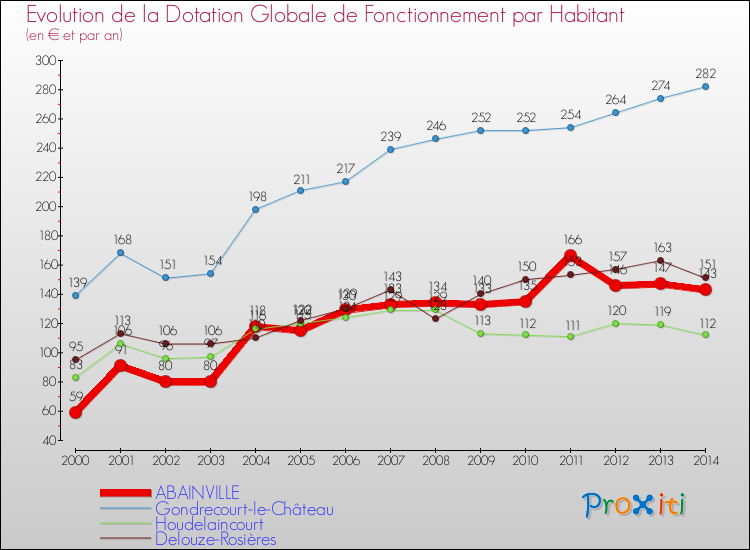 Evolution et montant de la dotation globale de fonctionnement par Habitant pour ABAINVILLE et les communes proches de 2000 à 2014. Comparaison des dotations globales de fonctionnement par habitant pour ABAINVILLE et les communes voisines de 2000 à 2014.