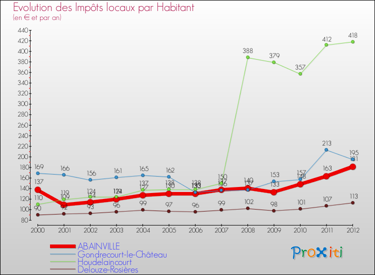 Evolution et montant des impôts locaux par Habitant pour ABAINVILLE et les communes proches Comparaison des impôts locaux par habitant pour ABAINVILLE et les communes voisines