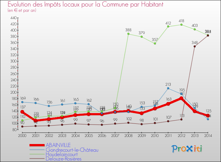 Evolution et montant des impôts locaux par Habitant pour ABAINVILLE et les communes proches de 2000 à 2014 Comparaison des impôts locaux par habitant pour ABAINVILLE et les communes voisines de 2000 à 2014