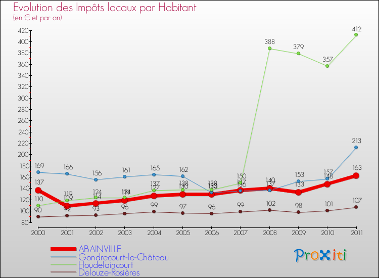 Evolution et montant des impôts locaux par Habitant pour ABAINVILLE et les communes proches Comparaison des impôts locaux par habitant pour ABAINVILLE et les communes voisines