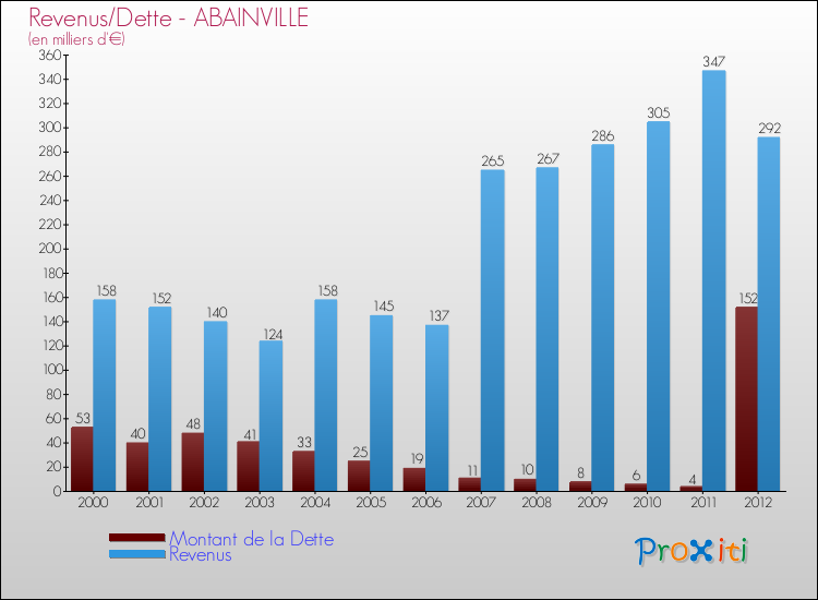 Evolution comparée de la dette et des revenus pour la commune de ABAINVILLE de 2000 à 2012 Comparaison de la dette et des revenus pour ABAINVILLE de 2000 à 2012