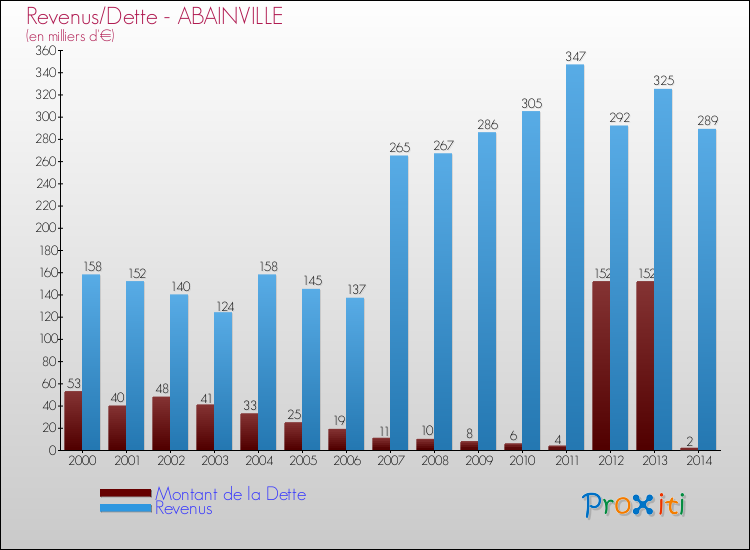 Evolution comparée de la dette et des revenus pour la commune de ABAINVILLE de 2000 à 2014 Comparaison de la dette et des revenus pour ABAINVILLE de 2000 à 2014