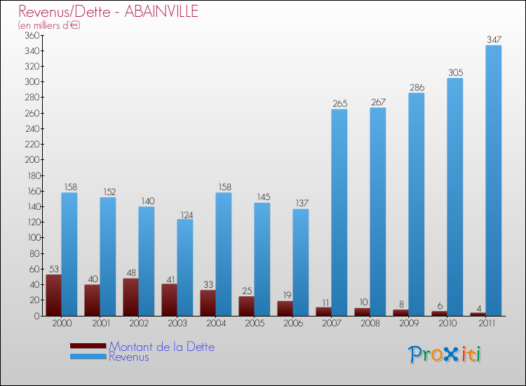 Evolution comparée de la dette et des revenus pour la commune de ABAINVILLE de 2000 à 2011 Comparaison de la dette et des revenus pour ABAINVILLE de 2000 à 2011