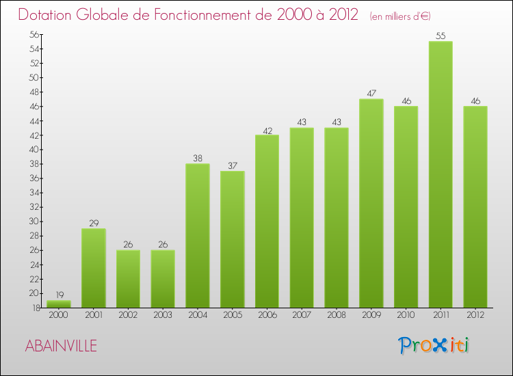 Evolution du montant de la Dotation Globale de Fonctionnement pour la commune de ABAINVILLE de 2000 à 2012 Evolution du montant de la Dotation Globale de Fonctionnement pour ABAINVILLE de 2000 à 2012