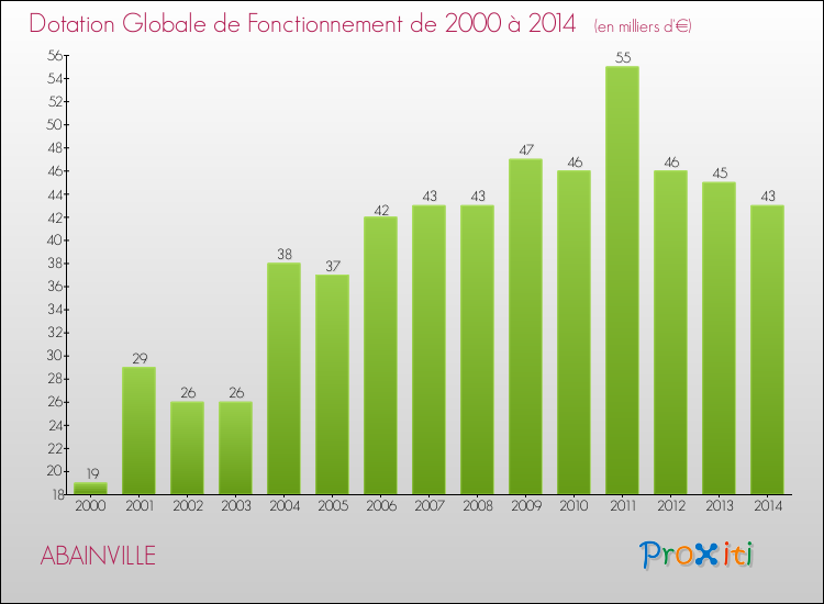 Evolution du montant de la Dotation Globale de Fonctionnement pour la commune de ABAINVILLE de 2000 à 2014 Evolution du montant de la Dotation Globale de Fonctionnement pour ABAINVILLE de 2000 à 2014