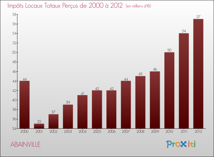 Evolution des Impôts Locaux pour la commune de ABAINVILLE de 2000 à 2012 Evolution des Impôts Locaux pour ABAINVILLE de 2000 à 2012
