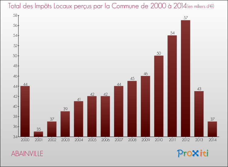 Evolution des Impôts Locaux pour la commune de ABAINVILLE de 2000 à 2014 Evolution des Impôts Locaux pour ABAINVILLE de 2000 à 2014