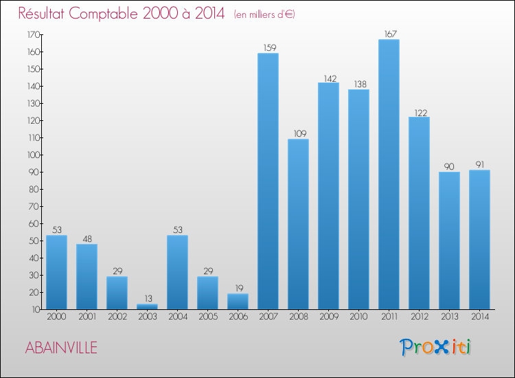 Evolution du résultat comptable pour la commune de ABAINVILLE de 2000 à 2014 Evolution du résultat comptable pour ABAINVILLE de 2000 à 2014