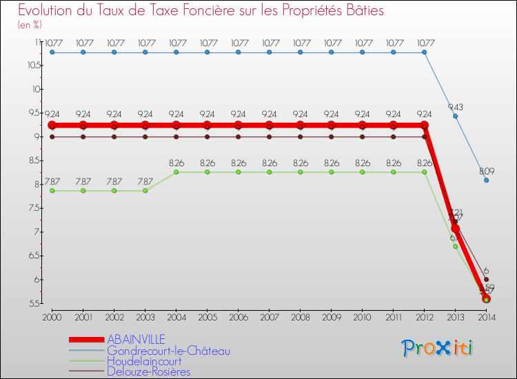 Evolution du taux de la taxe foncière sur le bati pour ABAINVILLE et les communes proches de 2000 à 2014 Comparaison des taux de taxe foncière sur le bati pour ABAINVILLE et les communes voisines de 2000 à 2014