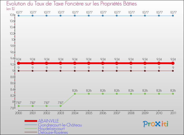 Evolution du taux de la taxe foncière sur le bati pour ABAINVILLE et les communes proches Comparaison des taux de taxe foncière sur le bati pour ABAINVILLE et les communes voisines