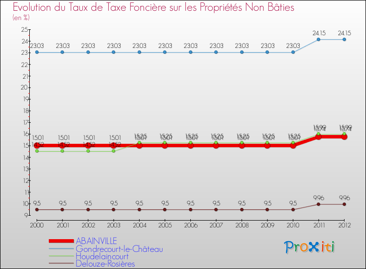 Evolution du taux de la taxe foncière sur les immeubles et terrains non batis pour ABAINVILLE et les communes proches de 2000 à 2012 Comparaison des taux de la taxe foncière sur les immeubles et terrains non batis pour ABAINVILLE et les communes voisines de 2000 à 2012