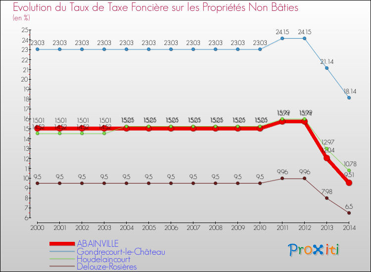 Evolution du taux de la taxe foncière sur les immeubles et terrains non batis pour ABAINVILLE et les communes proches de 2000 à 2014 Comparaison des taux de la taxe foncière sur les immeubles et terrains non batis pour ABAINVILLE et les communes voisines de 2000 à 2014