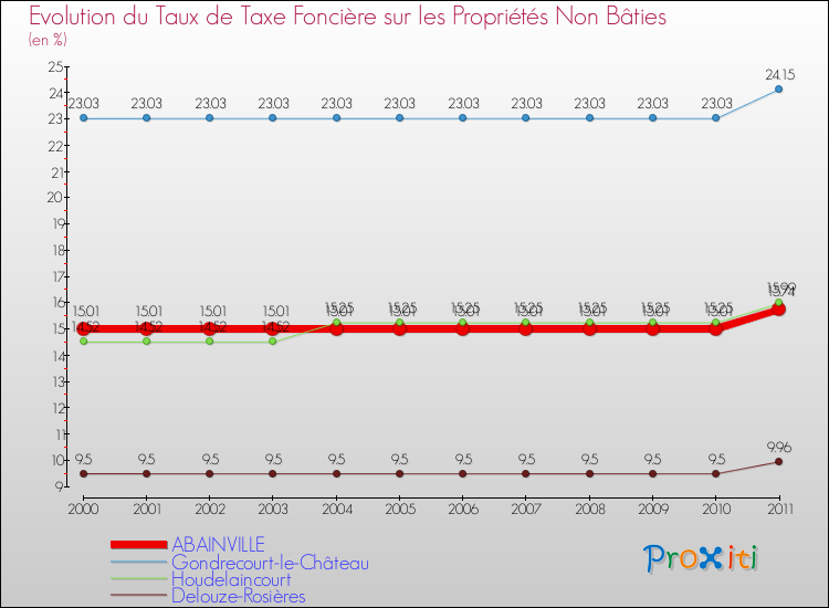 Evolution du taux de la taxe foncière sur les immeubles et terrains non batis pour ABAINVILLE et les communes proches Comparaison des taux de la taxe foncière sur les immeubles et terrains non batis pour ABAINVILLE et les communes voisines