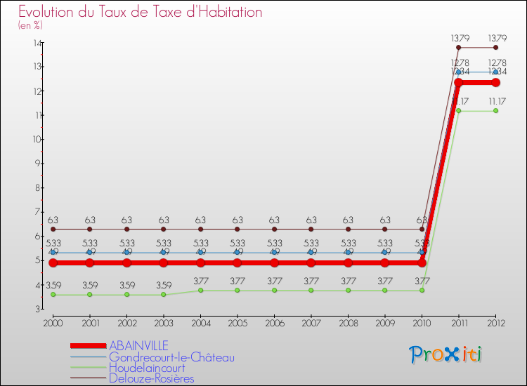 Evolution du taux de la taxe d'habitation pour ABAINVILLE et les communes proches Comparaison des taux de la taxe d'habitation pour ABAINVILLE et les communes voisines