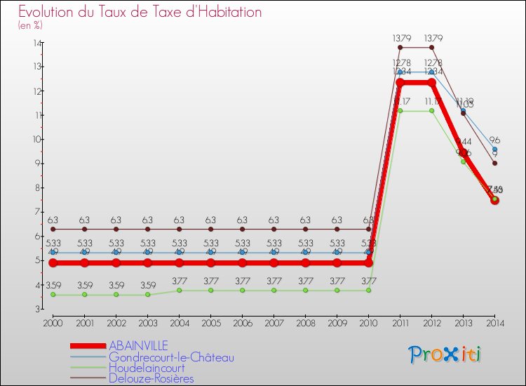 Evolution du taux de la taxe d'habitation pour ABAINVILLE et les communes proches de 2000 à 2014 Comparaison des taux de la taxe d'habitation pour ABAINVILLE et les communes voisines de 2000 à 2014