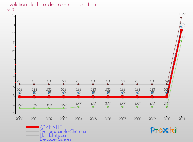 Evolution du taux de la taxe d'habitation pour ABAINVILLE et les communes proches Comparaison des taux de la taxe d'habitation pour ABAINVILLE et les communes voisines