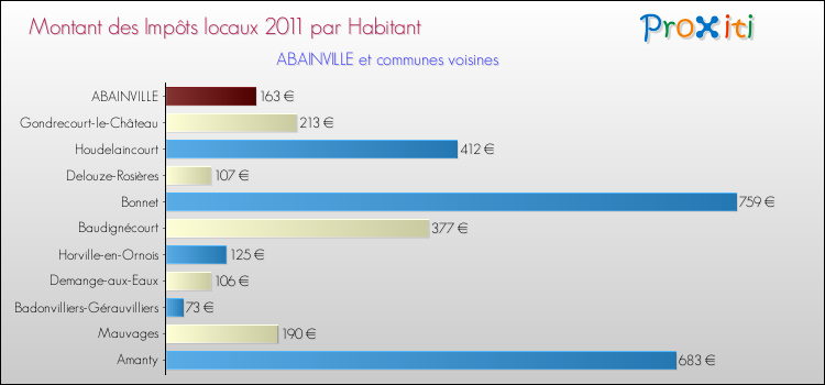 Montant des impôts locaux par Habitant pour ABAINVILLE et les communes proches Comparaison des impôts locaux par habitant pour ABAINVILLE et les communes voisines