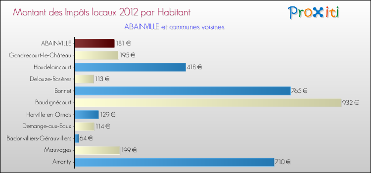 Montant des impôts locaux par Habitant pour ABAINVILLE et les communes proches Comparaison des impôts locaux par habitant pour ABAINVILLE et les communes voisines