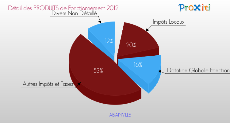 Décomposition du Budget de Fonctionnement 2012 de la commune de ABAINVILLE Budget de Fonctionnement 2012 pour la commune de ABAINVILLE