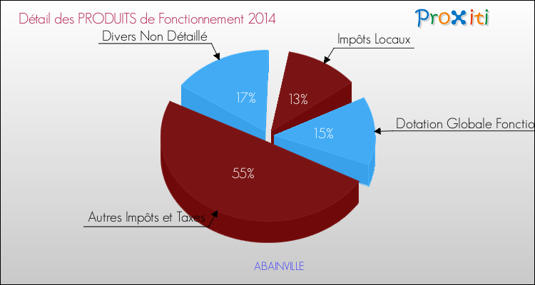 Décomposition du Budget de Fonctionnement 2014 de la commune de ABAINVILLE Budget de Fonctionnement 2014 pour la commune de ABAINVILLE