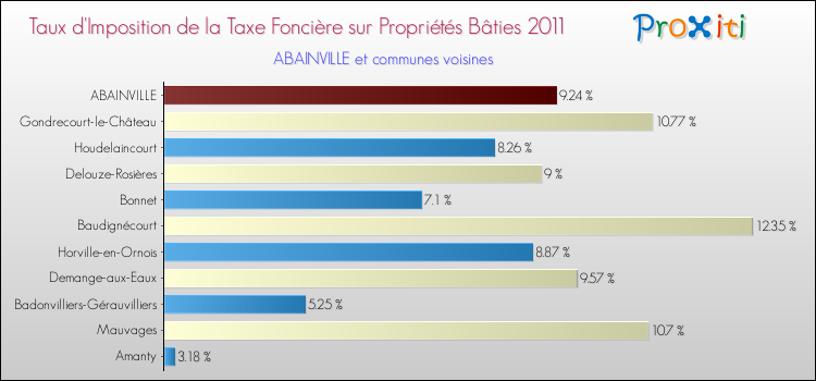 Taux d'imposition de la taxe foncière sur le bati 2011 pour ABAINVILLE et les communes proches Comparaison des taux d'imposition de la taxe foncière sur le bati 2011 pour ABAINVILLE et les communes voisines